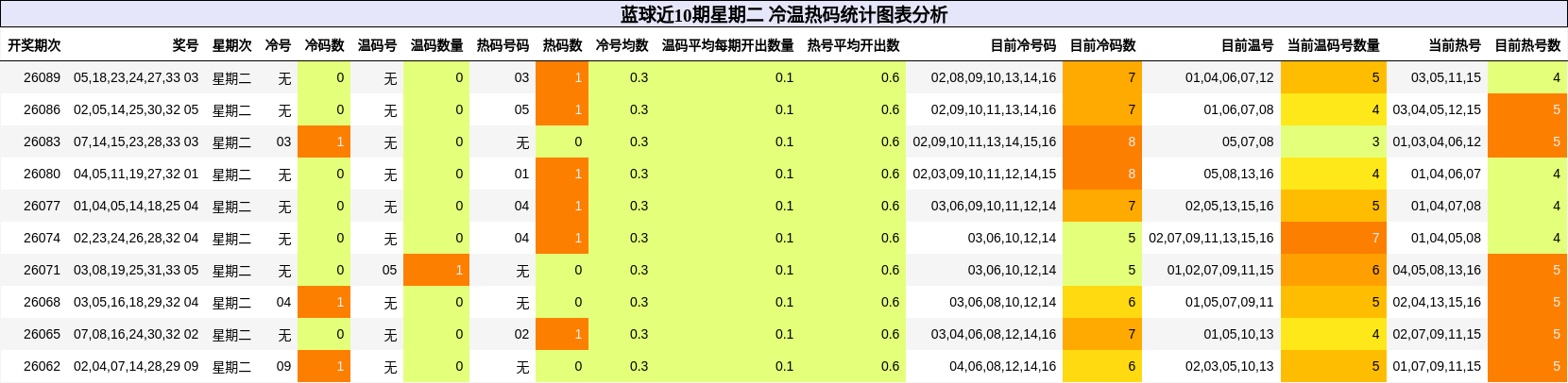 蓝球近10期星期二 冷温热码统计图表分析