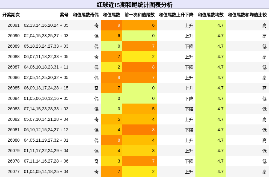 红球近15期和尾统计图表分析