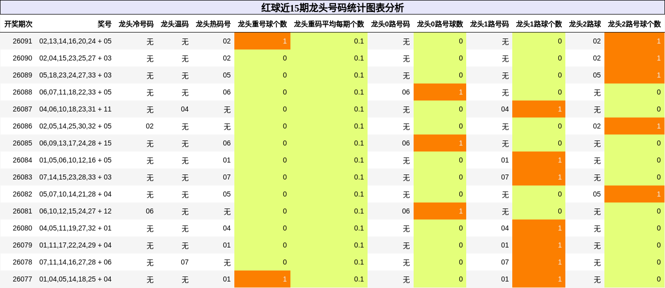 红球近15期龙头号码统计图表分析