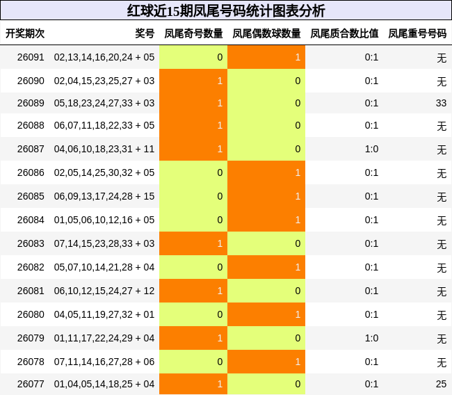 红球近15期凤尾号码统计图表分析