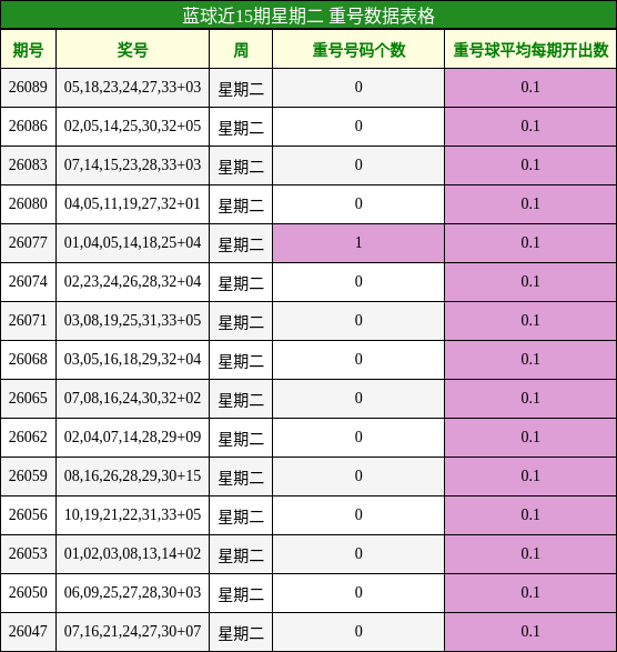蓝球近15期星期二 重号数据表格