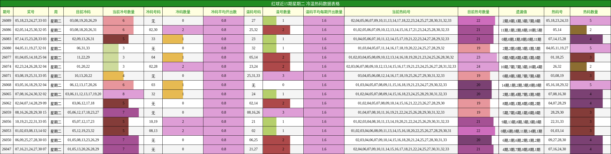 红球近15期星期二 冷温热码数据表格