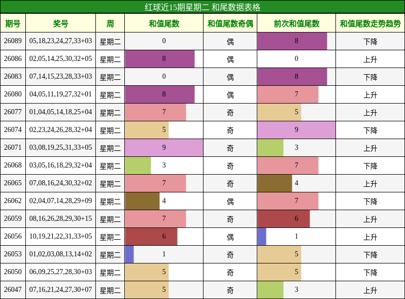 红球近15期星期二 和尾数据表格