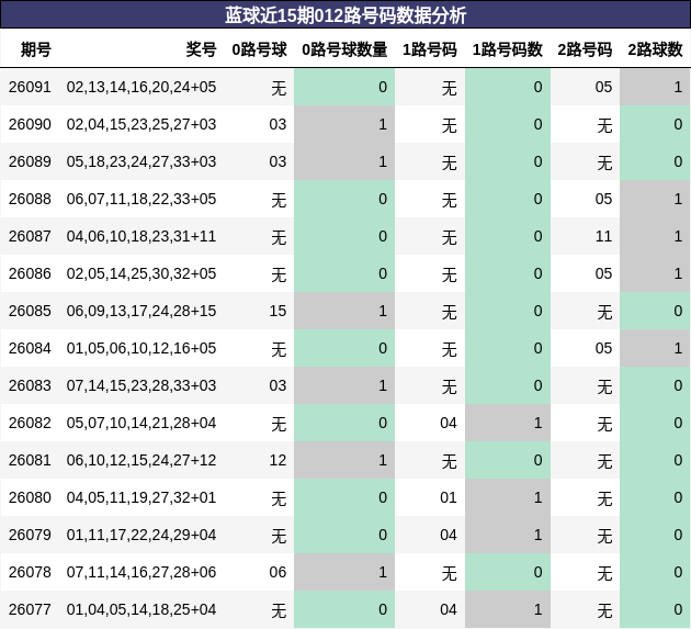 蓝球近15期012路号码数据分析