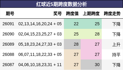 红球近5期跨度数据分析