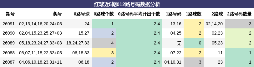 红球近5期012路号码数据分析