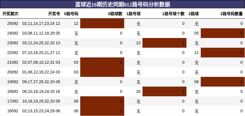 蓝球近10期历史同期012路号码分析数据