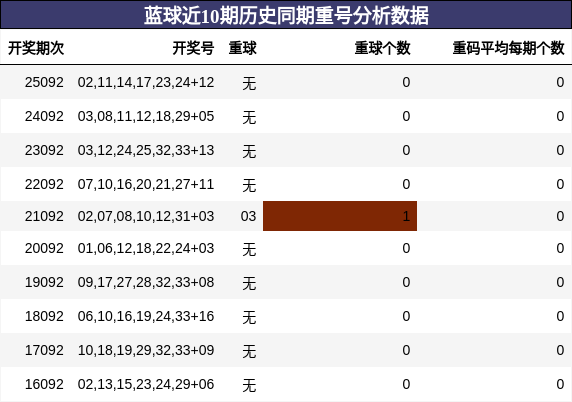 蓝球近10期历史同期重号分析数据