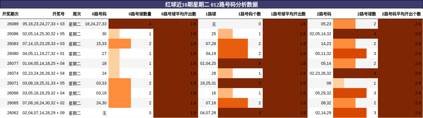 红球近10期星期二 012路号码分析数据