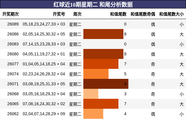红球近10期星期二 和尾分析数据
