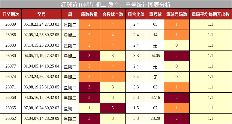 红球近10期星期二 质合,重号统计图表分析