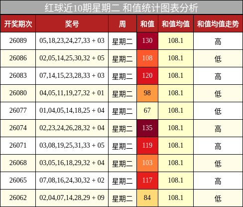 红球近10期星期二 和值统计图表分析