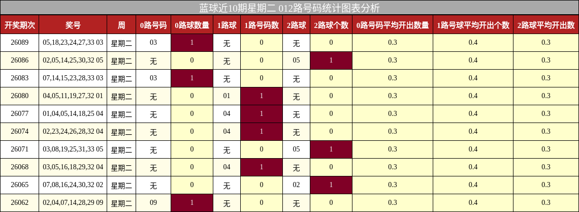 蓝球近10期星期二 012路号码统计图表分析