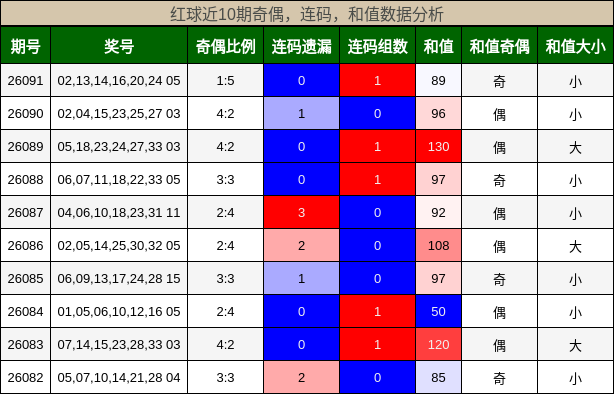 奇偶分析，连码分析，和值分析
