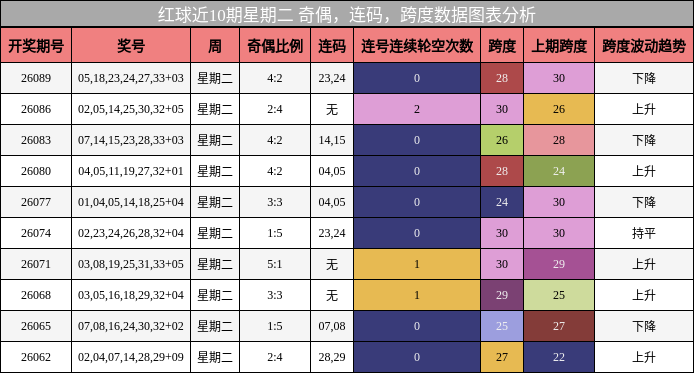 奇偶分析，连码分析，跨度分析