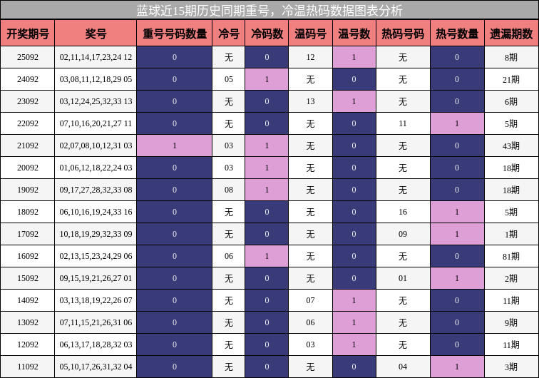 重号分析，冷温热码分析