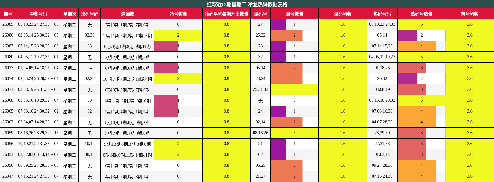 冷温热码分析