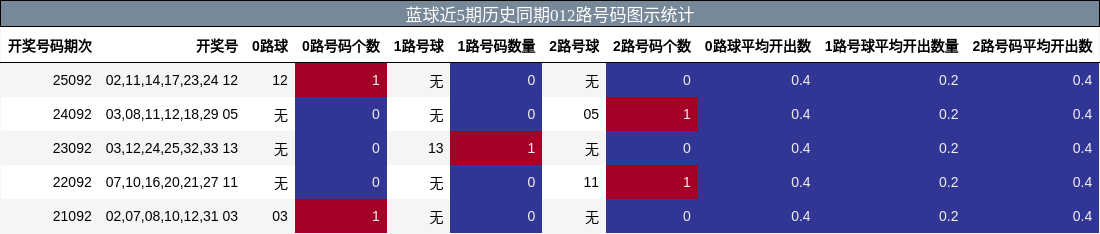012路号码分析