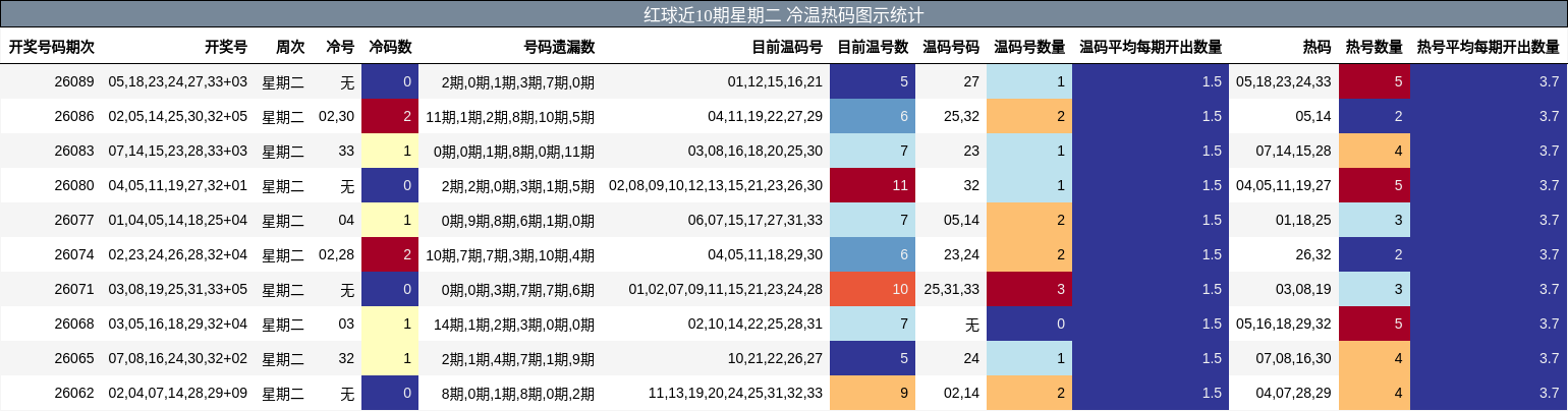 冷温热码分析