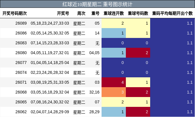 重号分析