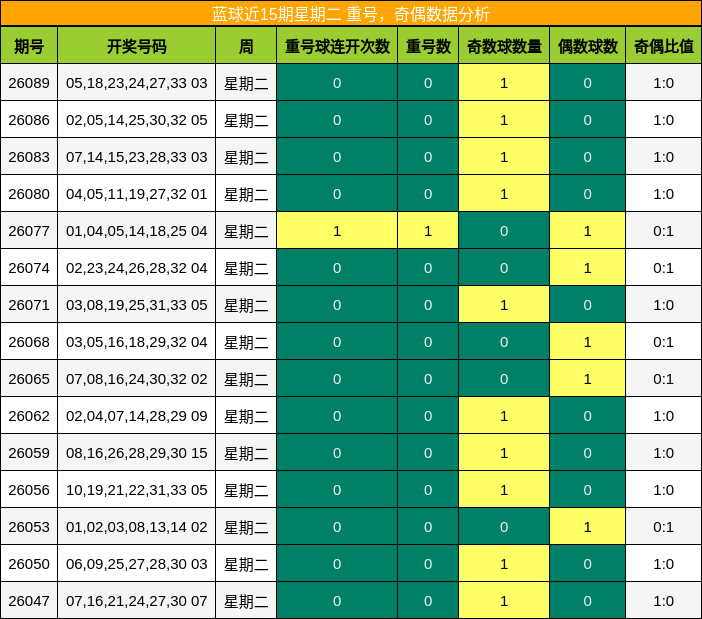 蓝球近15期星期二 重号，奇偶数据分析