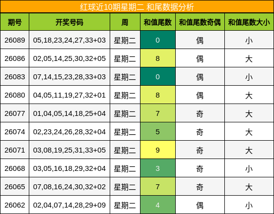 红球近10期星期二 和尾数据分析