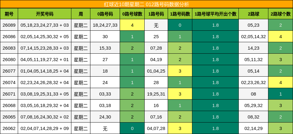 红球近10期星期二 012路号码数据分析