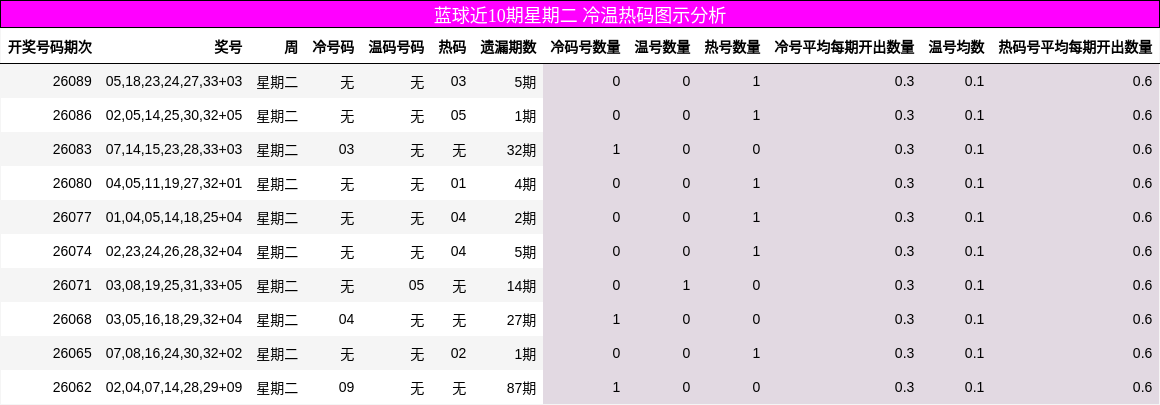 蓝球近10期星期二 冷温热码图示分析