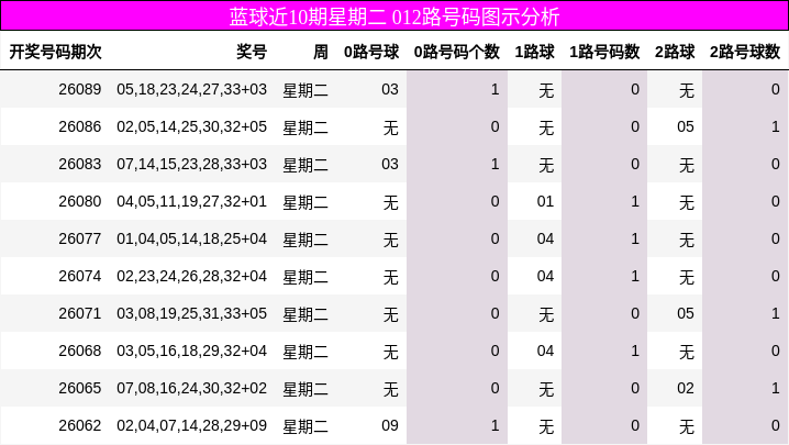蓝球近10期星期二 012路号码图示分析