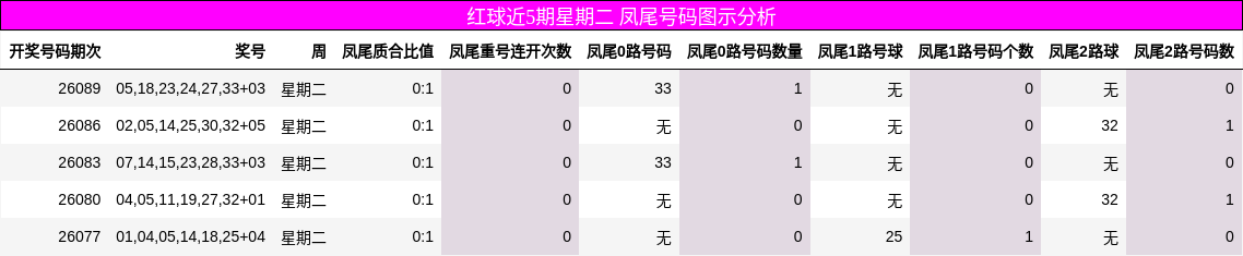 红球近5期星期二 凤尾号码图示分析