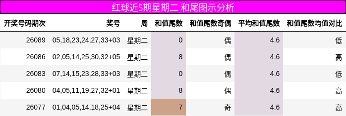 红球近5期星期二 和尾图示分析