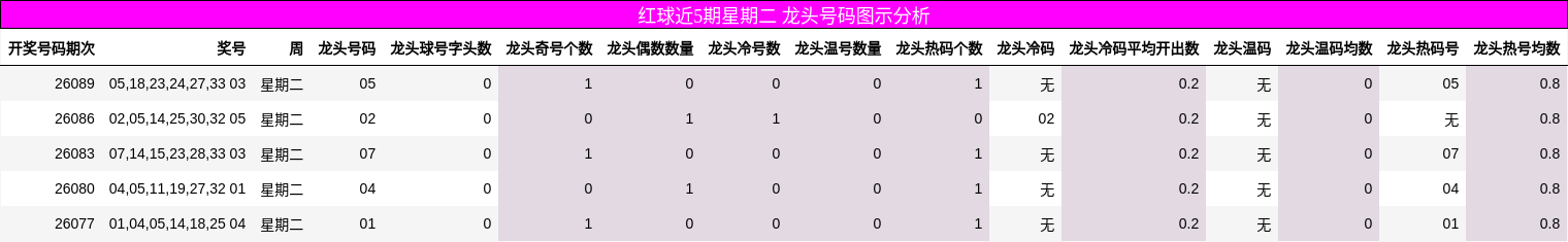 红球近5期星期二 龙头号码图示分析