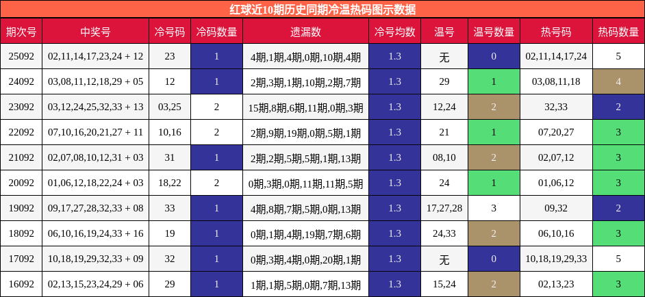 红球近10期历史同期冷温热码图示数据