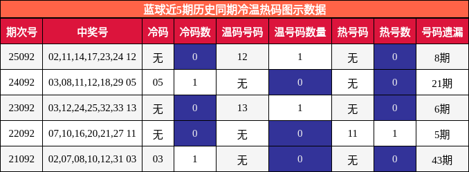 蓝球近5期历史同期冷温热码图示数据