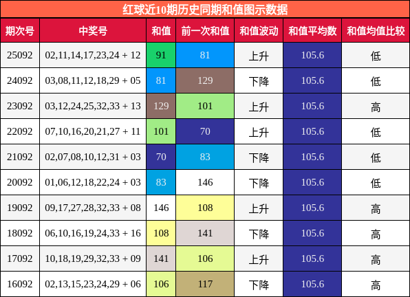红球近10期历史同期和值图示数据