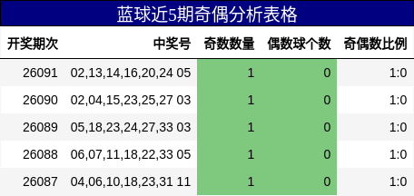 蓝球近5期奇偶分析表格