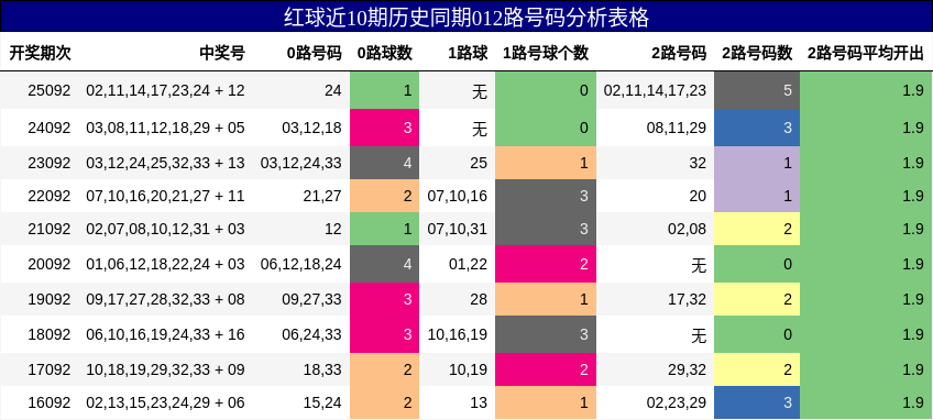 红球近10期历史同期012路号码分析表格