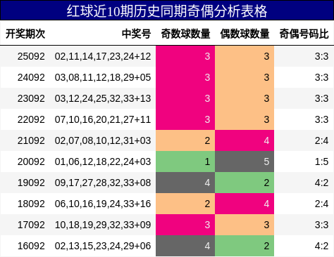红球近10期历史同期奇偶分析表格