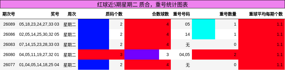 红球近5期星期二 质合，重号统计图表