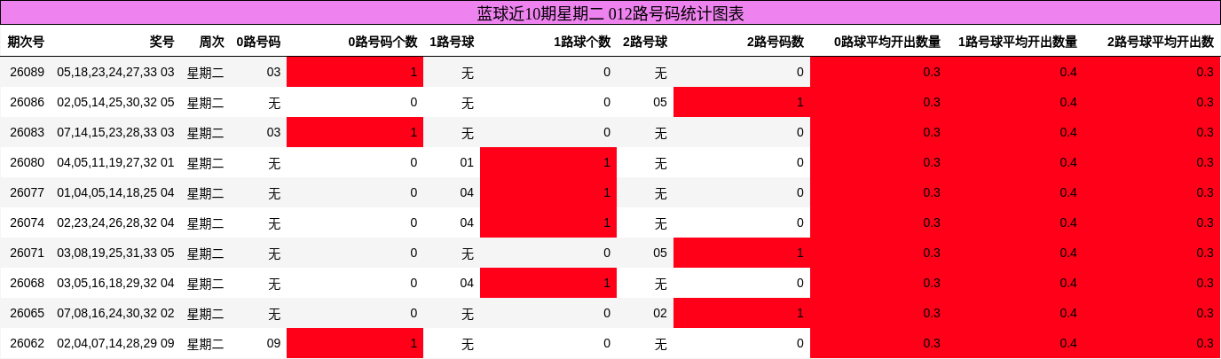 蓝球近10期星期二 012路号码统计图表