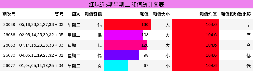 红球近5期星期二 和值统计图表