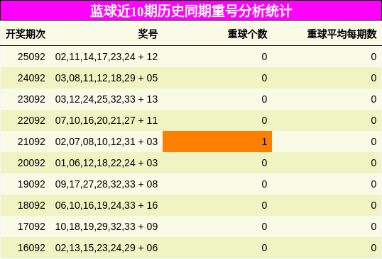 重号分析