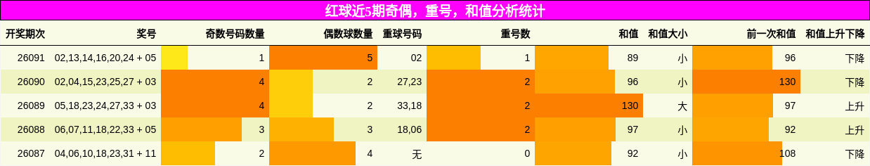 奇偶分析,重号分析,和值分析