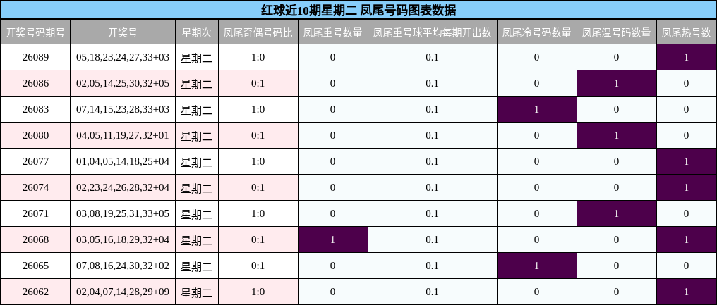 凤尾号码分析