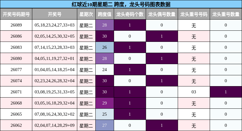 跨度分析，龙头号码分析
