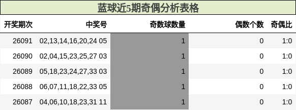 蓝球近5期奇偶分析表格