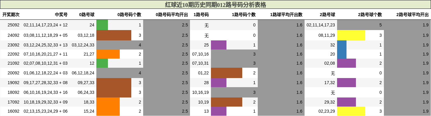 红球近10期历史同期012路号码分析表格