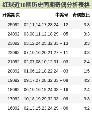 红球近10期历史同期奇偶分析表格