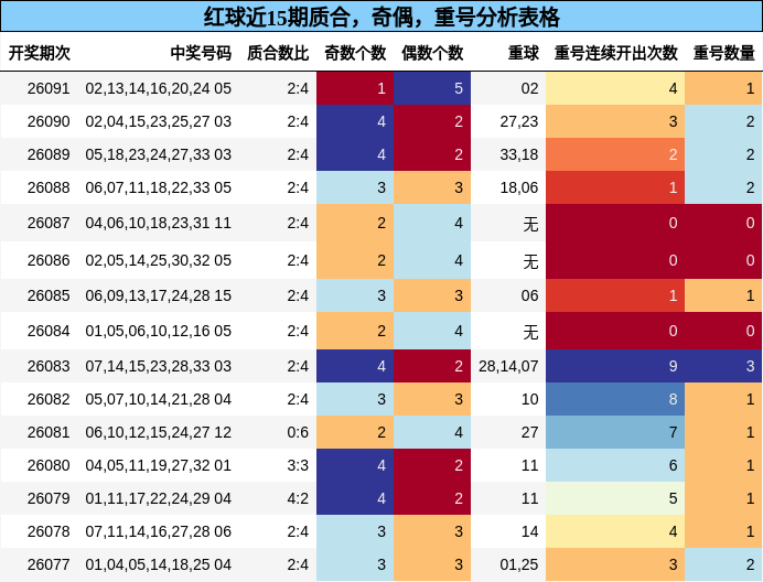 质合分析，奇偶分析，重号分析