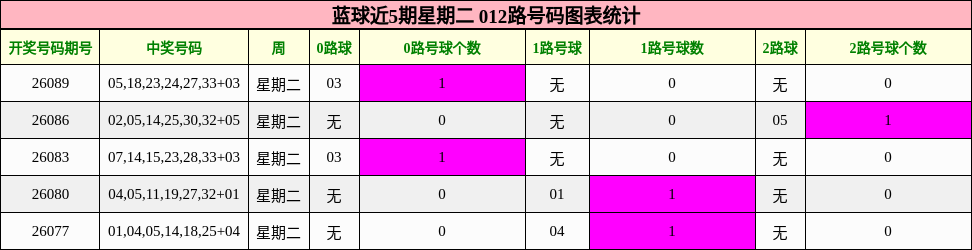 012路号码分析